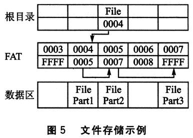 FAT16文件系统中1个文件的存储示意图