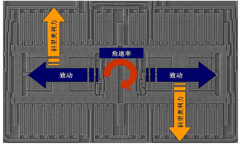 单轴MEMS偏航陀螺仪