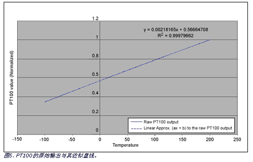 PT100实际输出和最接近的直线