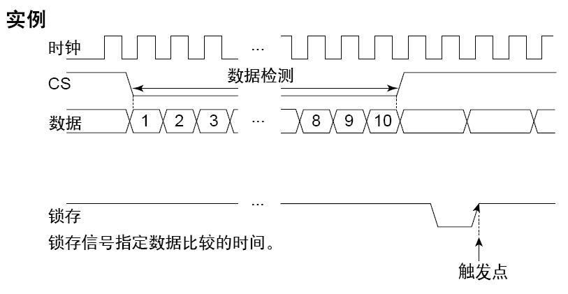 时钟同步串行总线 触发示例