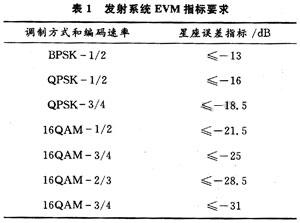 发射系统的EVM指标