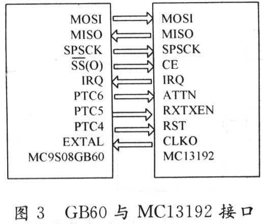 GB60与MC13192接口电路设计