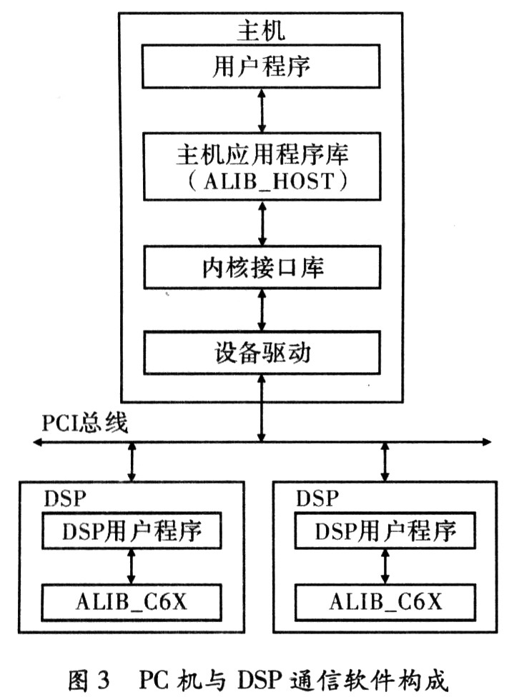 通信过程