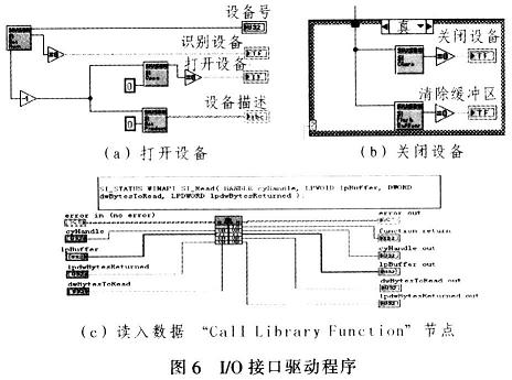 I/O接口驱动程序框图