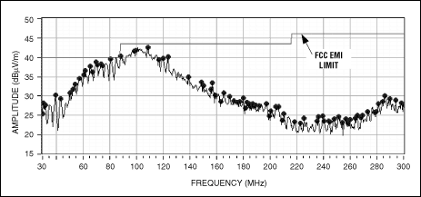 Figure 8. The MAX9705 radiated emissions data is shown for a 24in, unshielded twisted pair in spread-spectrum modulation mode.