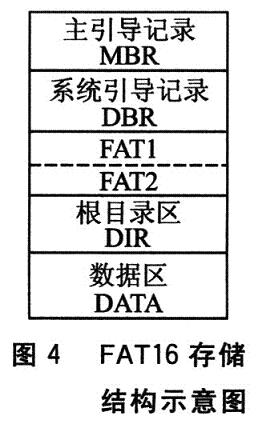 FAT16文件系统的存储结构