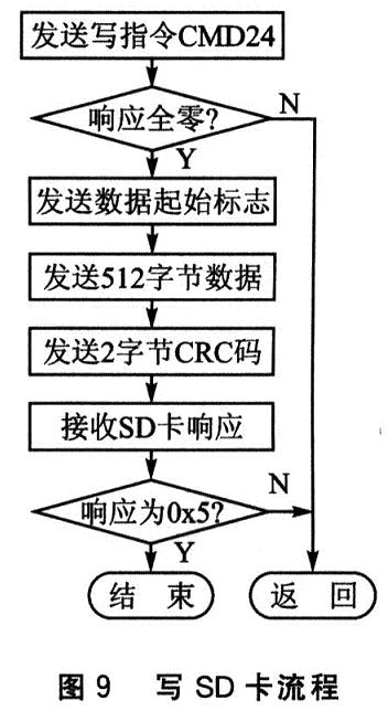 单块写SD卡的软件流程