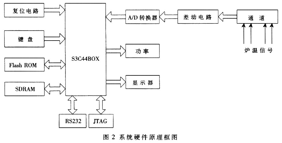 系统硬件原理框图