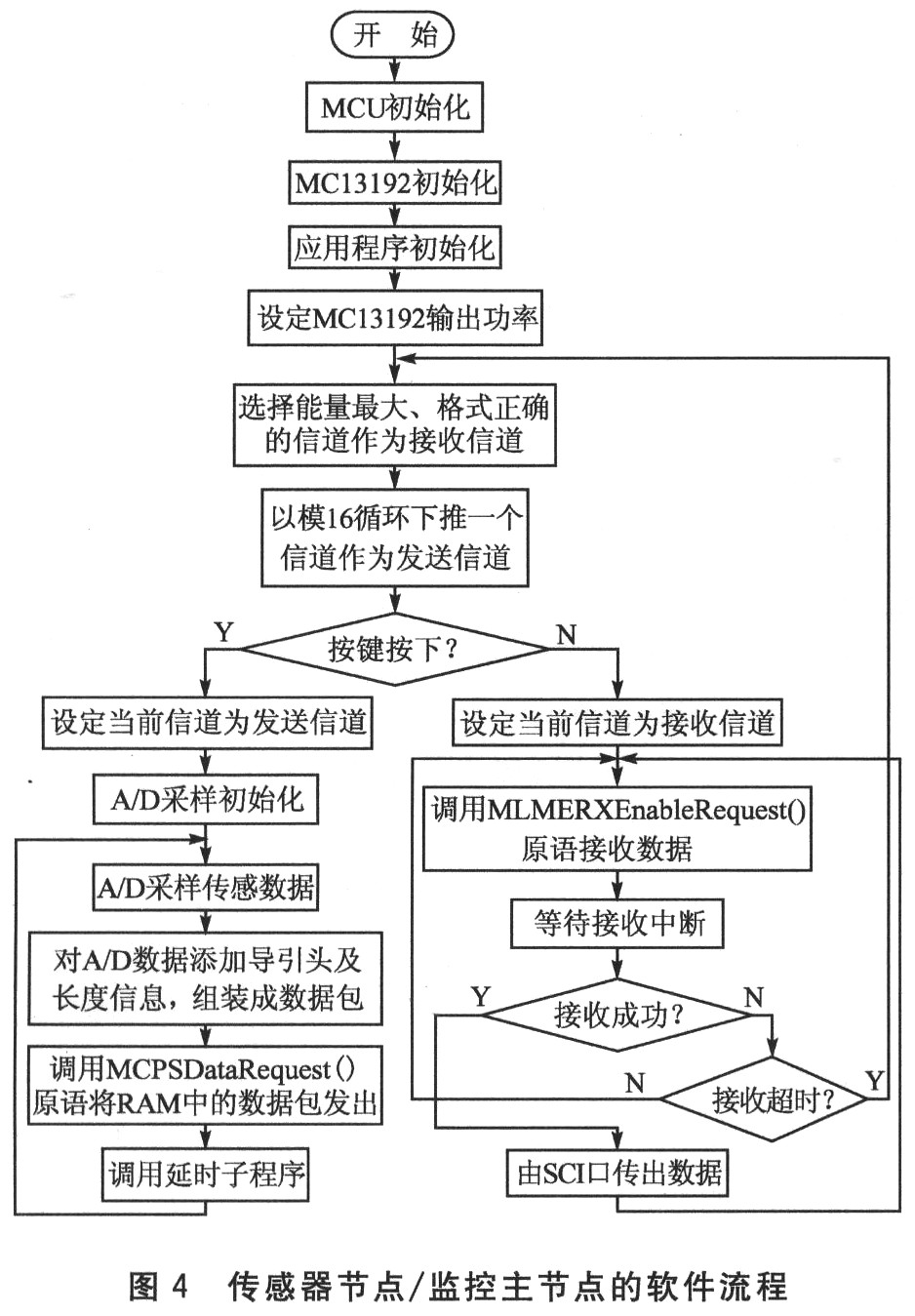 软件流程