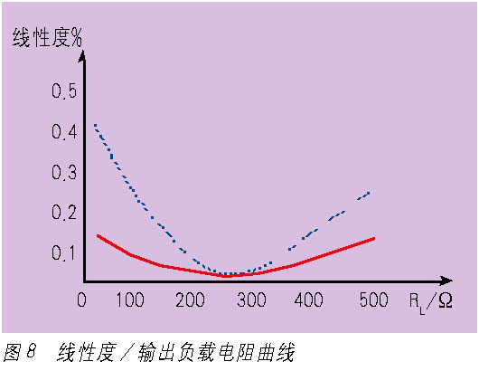 两种无源隔离器输出负载对线性度曲线