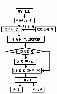 程序流程