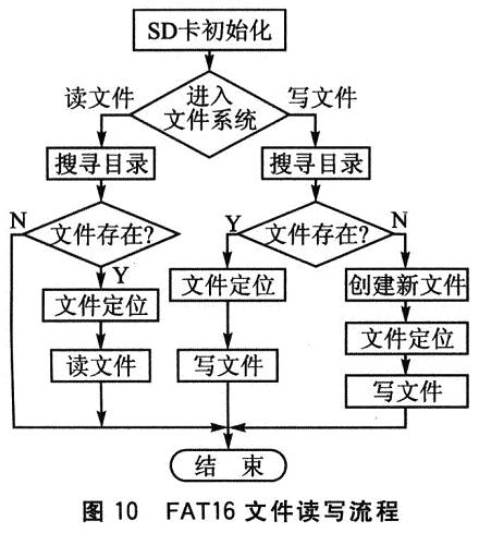 FAT16文件读写的软件流程