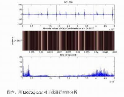 图6：用EMCXplorer对干扰进行时序分析。