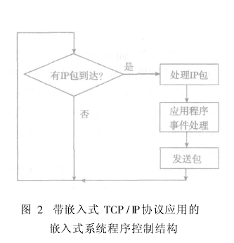 嵌入式系统程序控制结构