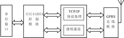 GPRS终端的硬件组成原理