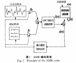 AMR编码器算法