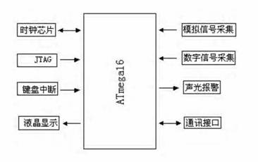 系统硬件总体结构框图