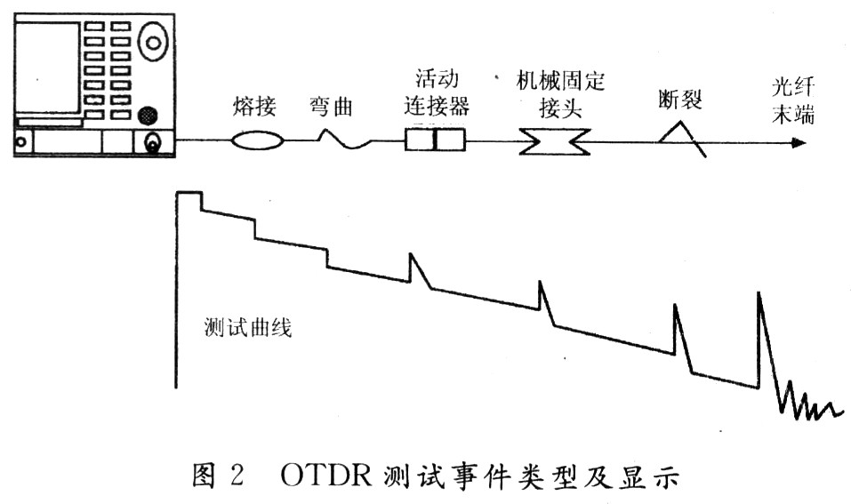 OTDR测试事件类型及显示