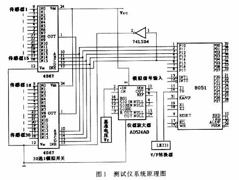 测试仪器系统