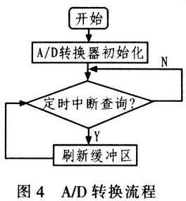 A/D转换流程