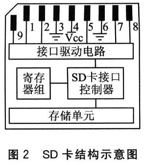 普通SD卡的结构示意图和引脚排列图