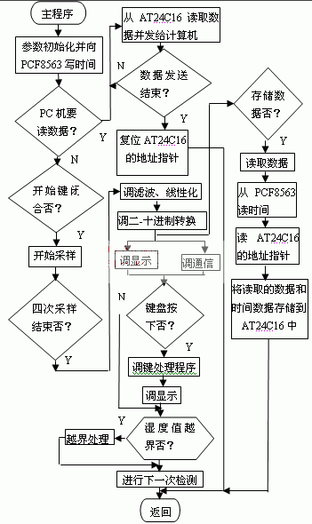 主程序流程图