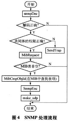 SNMP处理流程