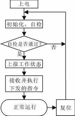 图5 同步时钟运行过程图