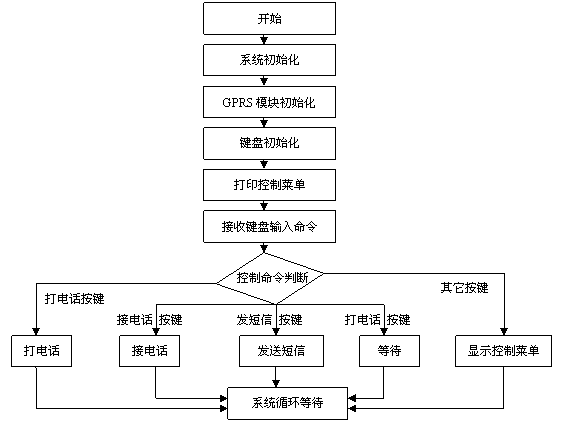 键盘模块程序流程图