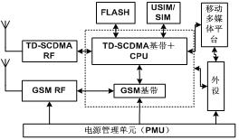 TD/GSM双模双待终端实现架构