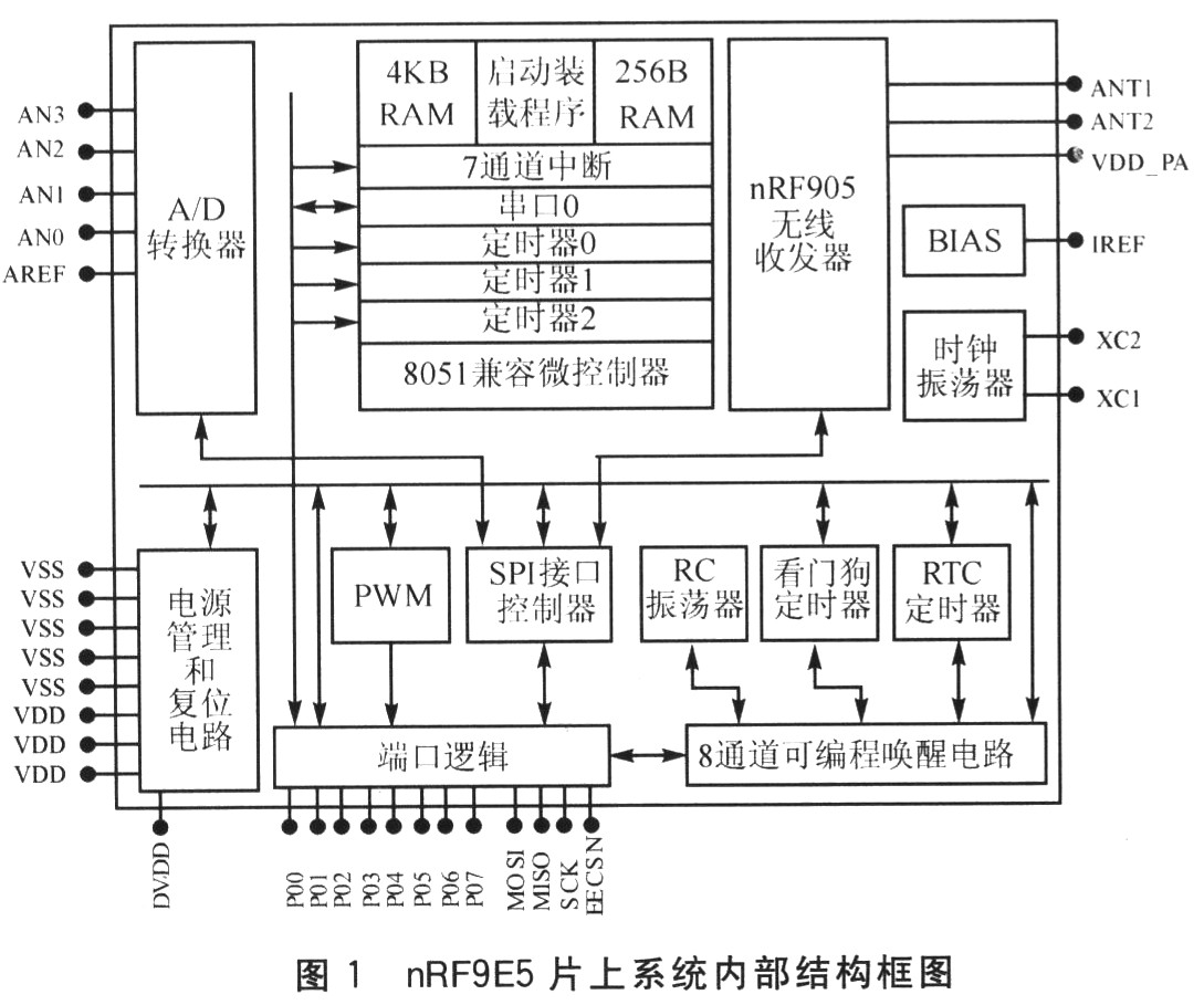 nRF9E5的内部结构