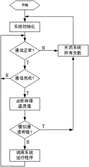 主流程