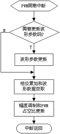 PWM中断服务子程序流程图