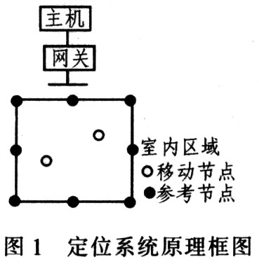 定位系统原理框图