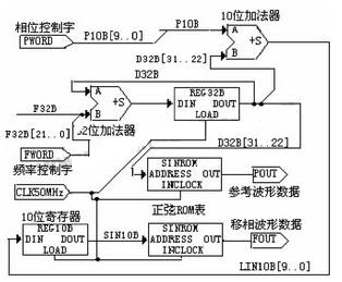 基于DDS的数字移相信号发生模块框图