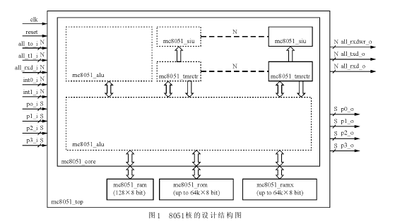 8051单片机的设计结构框图