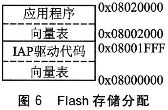 Flash存储分配