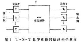 典型的T-S-T数字交换网络