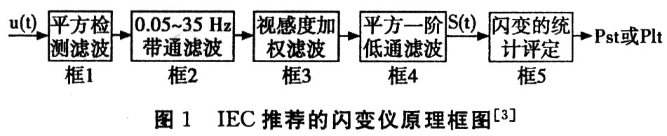 IEC推荐的闪变仪原理框图