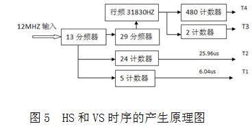 HS和VS时序的产生原理图