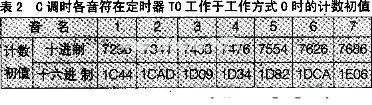 计数初值