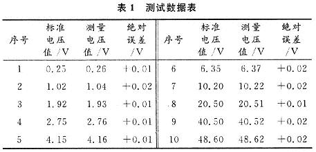 测试数据表