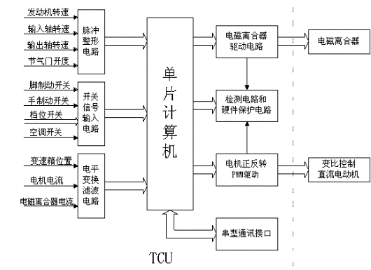 TCU的基本结构