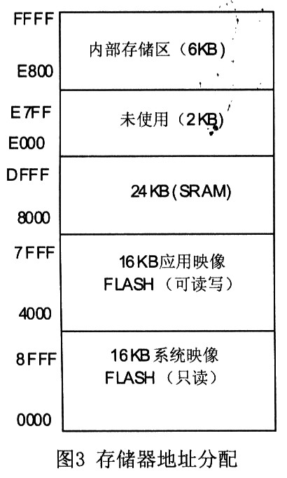 存储器分配图