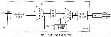 载波NCO的设计原理图