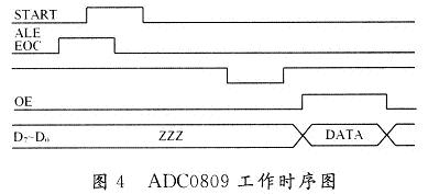 ADC0809的工作时序