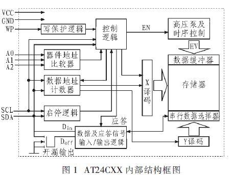 AT24CXX的内部结构框图