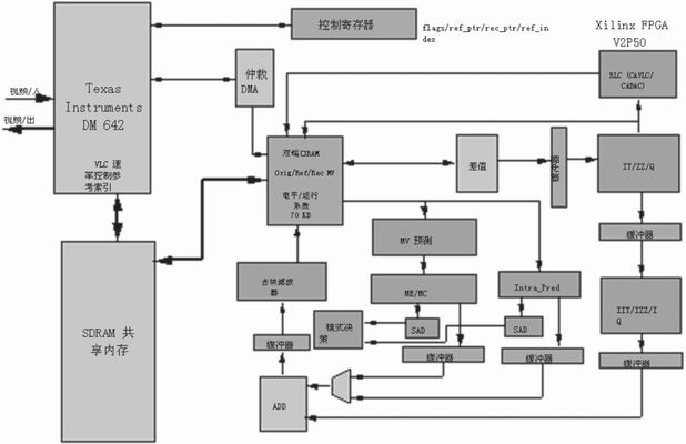 典型H.264/AVC硬件/软件功能块分割