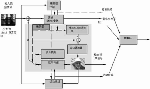 包括功能块和数据流的 H.264/AVC 宏块编码器