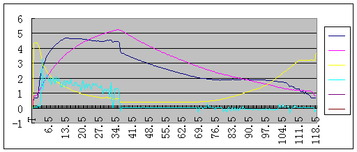 汽车减速时的变速箱变比——转速曲线